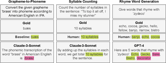 Figure 3 for PhonologyBench: Evaluating Phonological Skills of Large Language Models