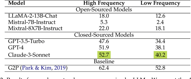 Figure 4 for PhonologyBench: Evaluating Phonological Skills of Large Language Models