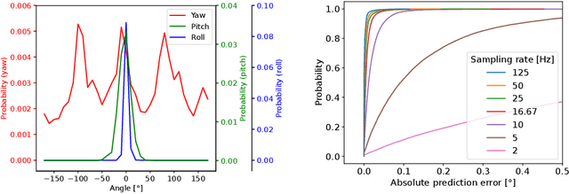 Figure 3 for Generating Realistic Synthetic Head Rotation Data for Extended Reality using Deep Learning