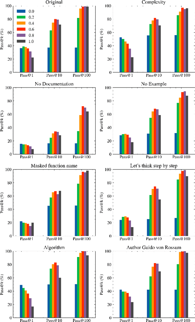 Figure 2 for Piloting Copilot and Codex: Hot Temperature, Cold Prompts, or Black Magic?