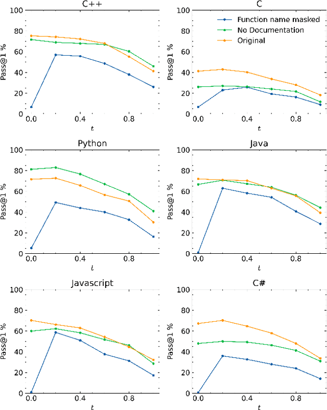 Figure 3 for Piloting Copilot and Codex: Hot Temperature, Cold Prompts, or Black Magic?