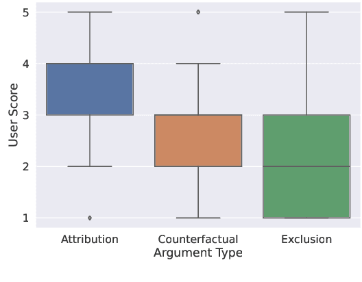 Figure 3 for A User Study Evaluating Argumentative Explanations in Diagnostic Decision Support