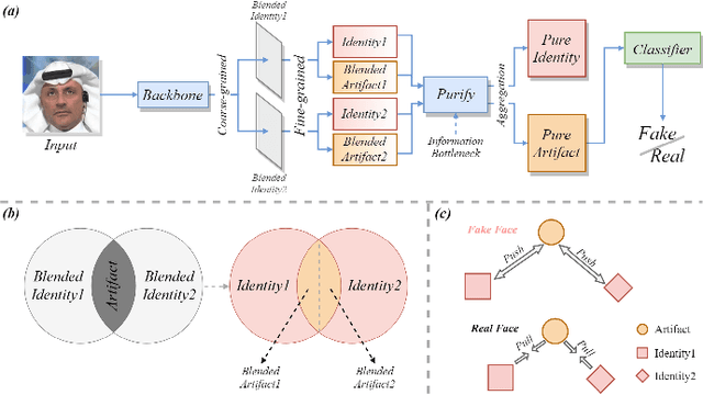 Figure 1 for Capture Artifacts via Progressive Disentangling and Purifying Blended Identities for Deepfake Detection