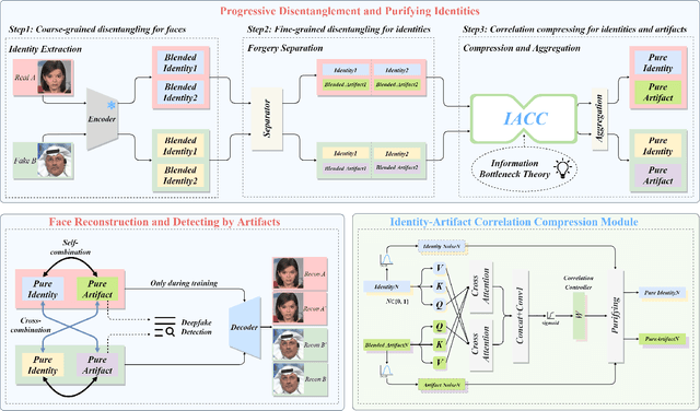 Figure 2 for Capture Artifacts via Progressive Disentangling and Purifying Blended Identities for Deepfake Detection