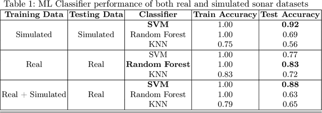 Figure 2 for S3Simulator: A benchmarking Side Scan Sonar Simulator dataset for Underwater Image Analysis