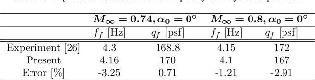 Figure 4 for Efficient Transonic Aeroelastic Model Reduction Using Optimized Sparse Multi-Input Polynomial Functionals