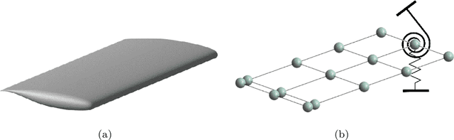 Figure 1 for Efficient Transonic Aeroelastic Model Reduction Using Optimized Sparse Multi-Input Polynomial Functionals