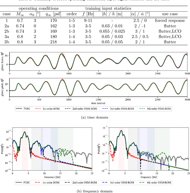 Figure 2 for Efficient Transonic Aeroelastic Model Reduction Using Optimized Sparse Multi-Input Polynomial Functionals