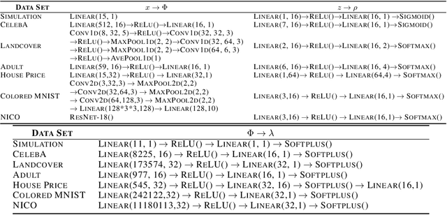 Figure 1 for Out-of-distribution Generalization for Total Variation based Invariant Risk Minimization