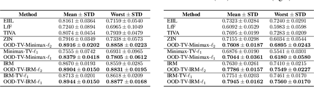 Figure 2 for Out-of-distribution Generalization for Total Variation based Invariant Risk Minimization