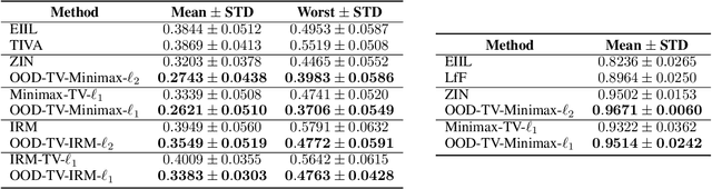 Figure 4 for Out-of-distribution Generalization for Total Variation based Invariant Risk Minimization