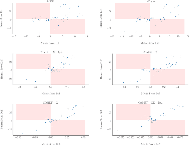 Figure 4 for A Benchmark for Evaluating Machine Translation Metrics on Dialects Without Standard Orthography