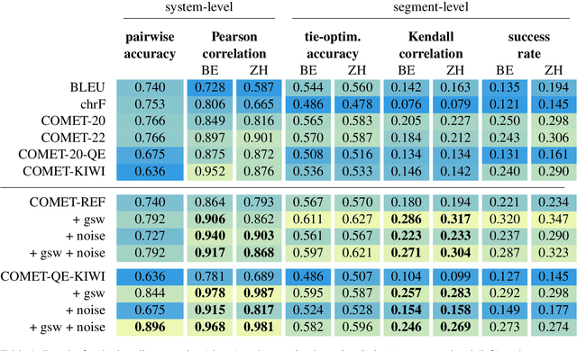 Figure 2 for A Benchmark for Evaluating Machine Translation Metrics on Dialects Without Standard Orthography