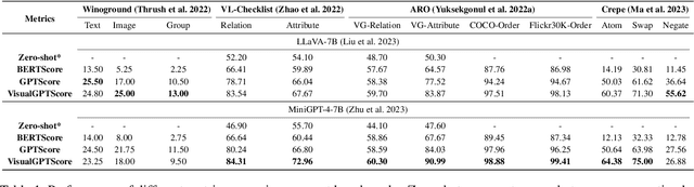 Figure 1 for An Examination of the Compositionality of Large Generative Vision-Language Models