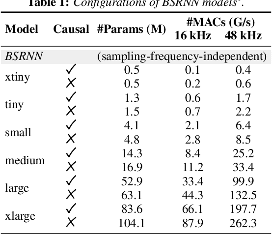 Figure 1 for Beyond Performance Plateaus: A Comprehensive Study on Scalability in Speech Enhancement