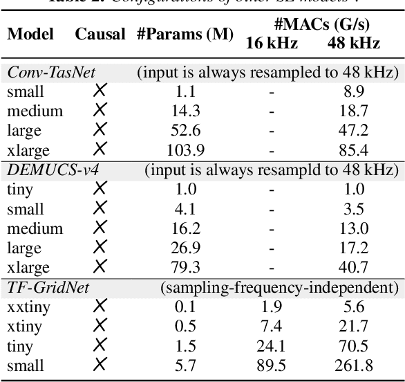 Figure 3 for Beyond Performance Plateaus: A Comprehensive Study on Scalability in Speech Enhancement