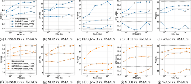 Figure 2 for Beyond Performance Plateaus: A Comprehensive Study on Scalability in Speech Enhancement