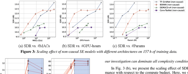 Figure 4 for Beyond Performance Plateaus: A Comprehensive Study on Scalability in Speech Enhancement