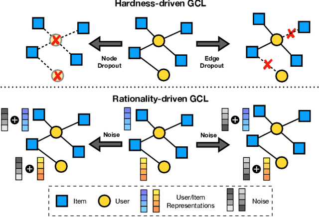Figure 1 for Towards Robust Recommendation via Decision Boundary-aware Graph Contrastive Learning