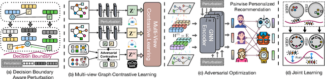 Figure 3 for Towards Robust Recommendation via Decision Boundary-aware Graph Contrastive Learning