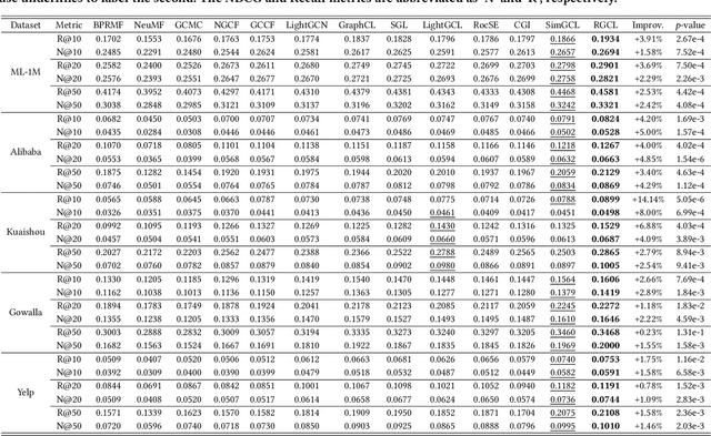 Figure 2 for Towards Robust Recommendation via Decision Boundary-aware Graph Contrastive Learning