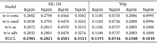 Figure 4 for Towards Robust Recommendation via Decision Boundary-aware Graph Contrastive Learning
