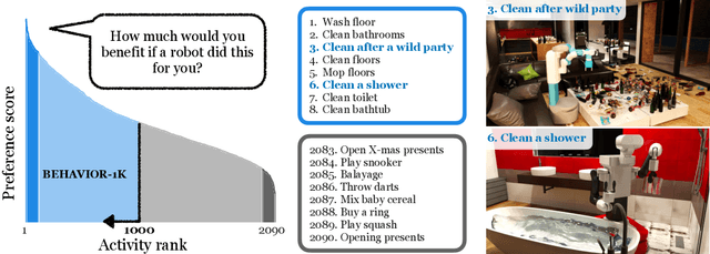 Figure 1 for BEHAVIOR-1K: A Human-Centered, Embodied AI Benchmark with 1,000 Everyday Activities and Realistic Simulation