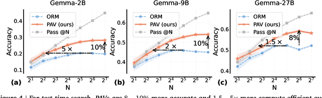 Figure 4 for Rewarding Progress: Scaling Automated Process Verifiers for LLM Reasoning