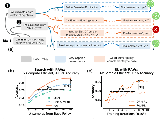 Figure 1 for Rewarding Progress: Scaling Automated Process Verifiers for LLM Reasoning