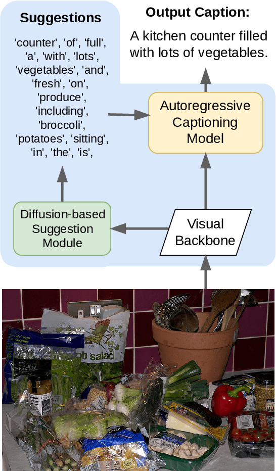 Figure 1 for Diffusion Is Your Friend in Show, Suggest and Tell