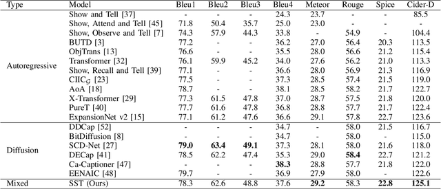 Figure 4 for Diffusion Is Your Friend in Show, Suggest and Tell