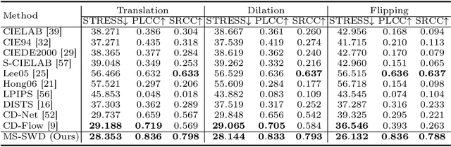 Figure 4 for Multiscale Sliced Wasserstein Distances as Perceptual Color Difference Measures