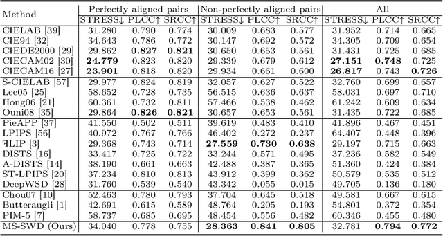 Figure 2 for Multiscale Sliced Wasserstein Distances as Perceptual Color Difference Measures