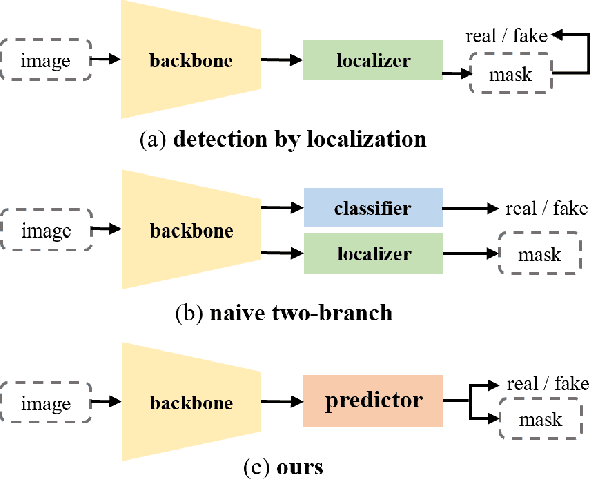 Figure 1 for Mixture-of-Noises Enhanced Forgery-Aware Predictor for Multi-Face Manipulation Detection and Localization