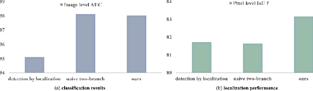 Figure 2 for Mixture-of-Noises Enhanced Forgery-Aware Predictor for Multi-Face Manipulation Detection and Localization