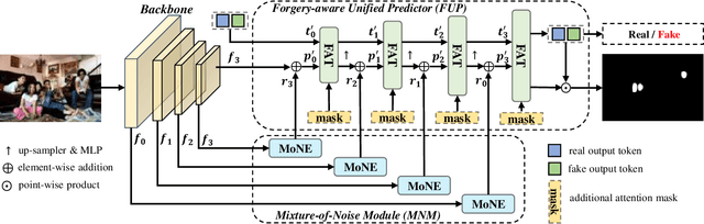 Figure 3 for Mixture-of-Noises Enhanced Forgery-Aware Predictor for Multi-Face Manipulation Detection and Localization