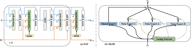 Figure 4 for Mixture-of-Noises Enhanced Forgery-Aware Predictor for Multi-Face Manipulation Detection and Localization