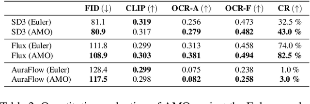 Figure 3 for AMO Sampler: Enhancing Text Rendering with Overshooting