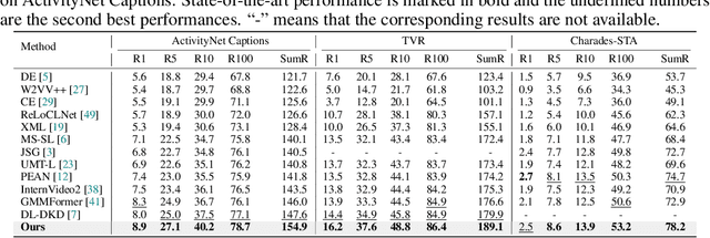 Figure 2 for GMMFormer v2: An Uncertainty-aware Framework for Partially Relevant Video Retrieval
