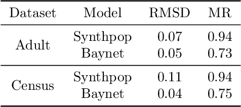 Figure 2 for Lost in the Averages: A New Specific Setup to Evaluate Membership Inference Attacks Against Machine Learning Models