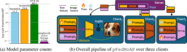 Figure 1 for Mixture of Experts Made Personalized: Federated Prompt Learning for Vision-Language Models