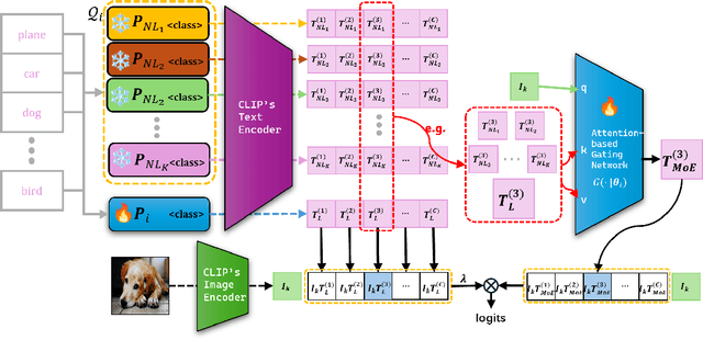 Figure 3 for Mixture of Experts Made Personalized: Federated Prompt Learning for Vision-Language Models