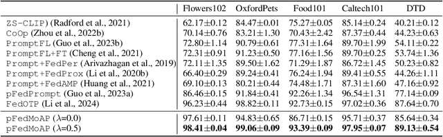 Figure 2 for Mixture of Experts Made Personalized: Federated Prompt Learning for Vision-Language Models