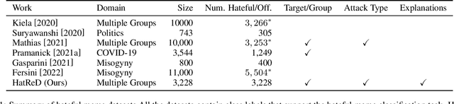 Figure 2 for Decoding the Underlying Meaning of Multimodal Hateful Memes