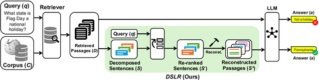 Figure 1 for DSLR: Document Refinement with Sentence-Level Re-ranking and Reconstruction to Enhance Retrieval-Augmented Generation