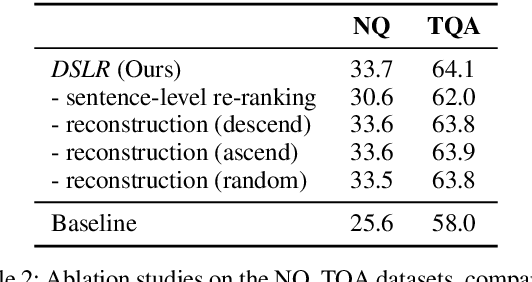 Figure 4 for DSLR: Document Refinement with Sentence-Level Re-ranking and Reconstruction to Enhance Retrieval-Augmented Generation