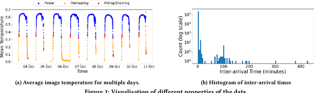 Figure 1 for Detecting Abnormal Operations in Concentrated Solar Power Plants from Irregular Sequences of Thermal Images