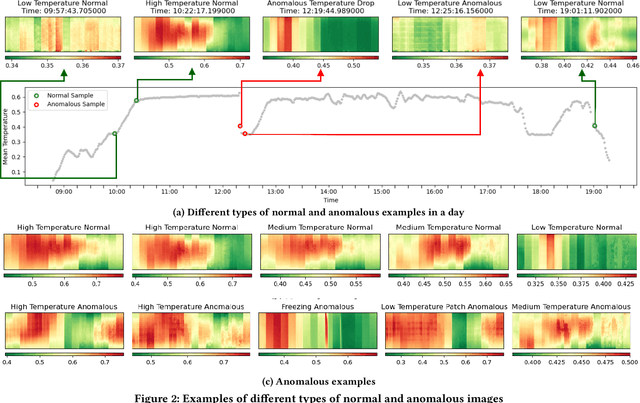 Figure 3 for Detecting Abnormal Operations in Concentrated Solar Power Plants from Irregular Sequences of Thermal Images