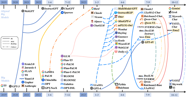 Figure 1 for On the Essence and Prospect: An Investigation of Alignment Approaches for Big Models