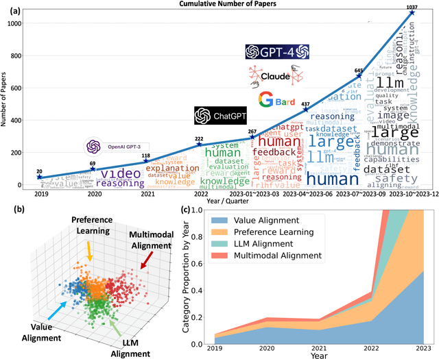 Figure 3 for On the Essence and Prospect: An Investigation of Alignment Approaches for Big Models